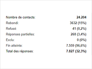 statistiques email